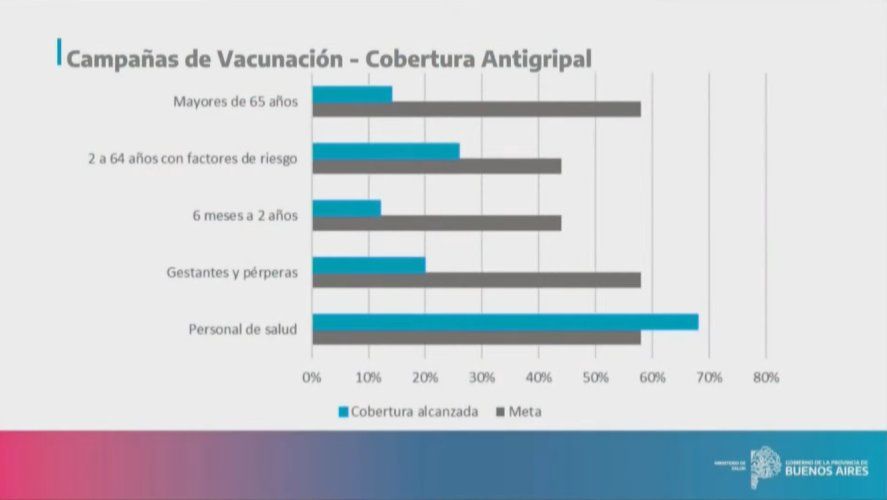 La vacuna antigripal no alcanza a la totalidad de la población objetivo en casi ninguno de los grupos objetivo.