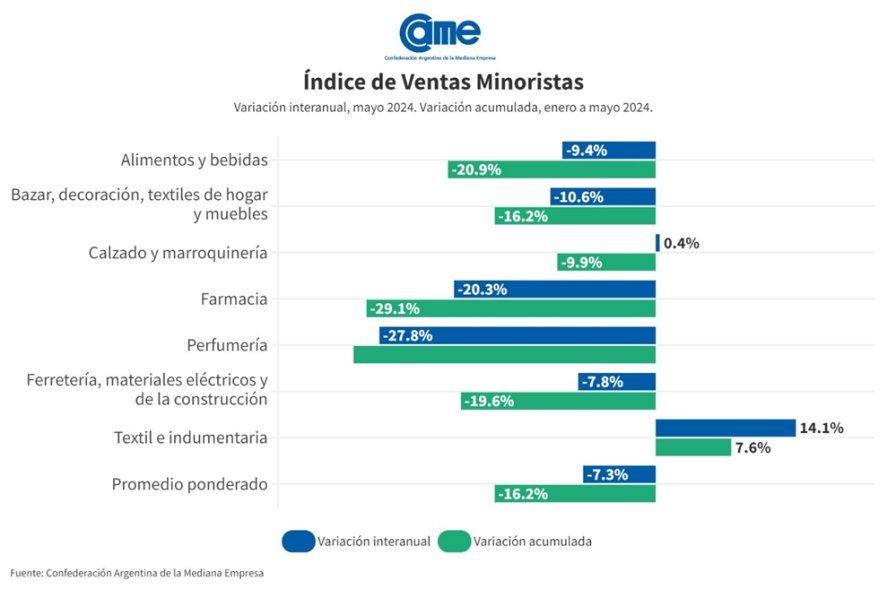 Solo dos rubros mejoraron sus ventas en mayo con respecto a mayo de 2023