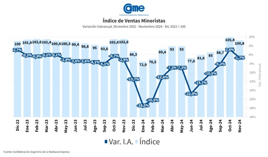 Las ventas minoristas no repuntan y el sector reclama reducción de ...