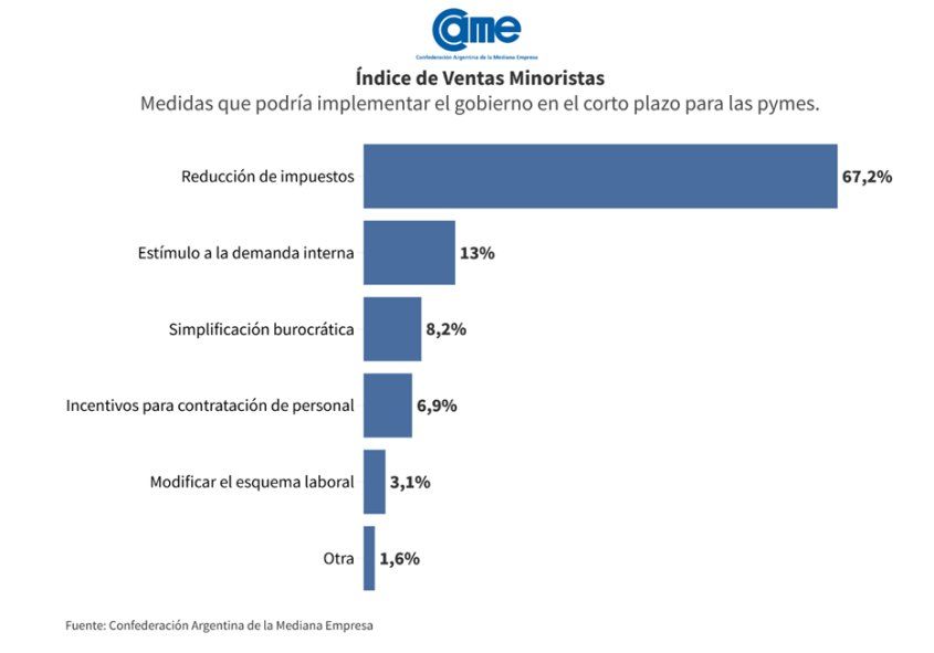 Las ventas minoristas cerraron el 2024 con 10 meses a la baja | Infocielo