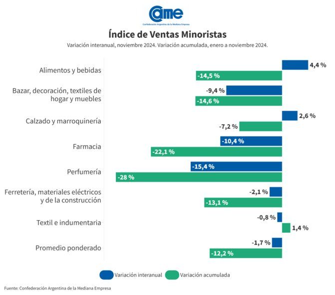 Las ventas minoristas no repuntan y el sector reclama reducción de ...